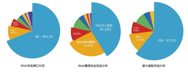 UCloud公有云安全年度報(bào)告：反射性DDos攻擊成主要方式