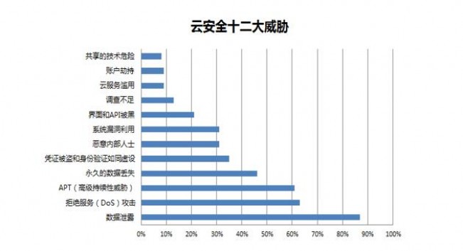 威脅常態(tài)化合規(guī)須先行，行業(yè)私有云安全如何落地