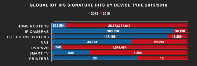 說明: 說明: Global IoT IPS signature hits by device – 2015/2016 side by side comparison