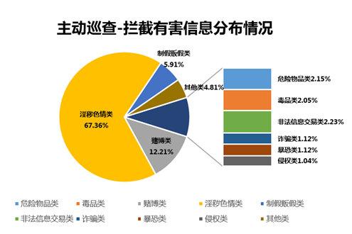 主動(dòng)巡查-攔截有害信息分布情況