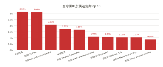 威脅獵人：2017年度中國互聯(lián)網(wǎng)黑產(chǎn)報告